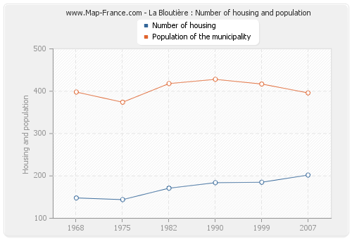 La Bloutière : Number of housing and population